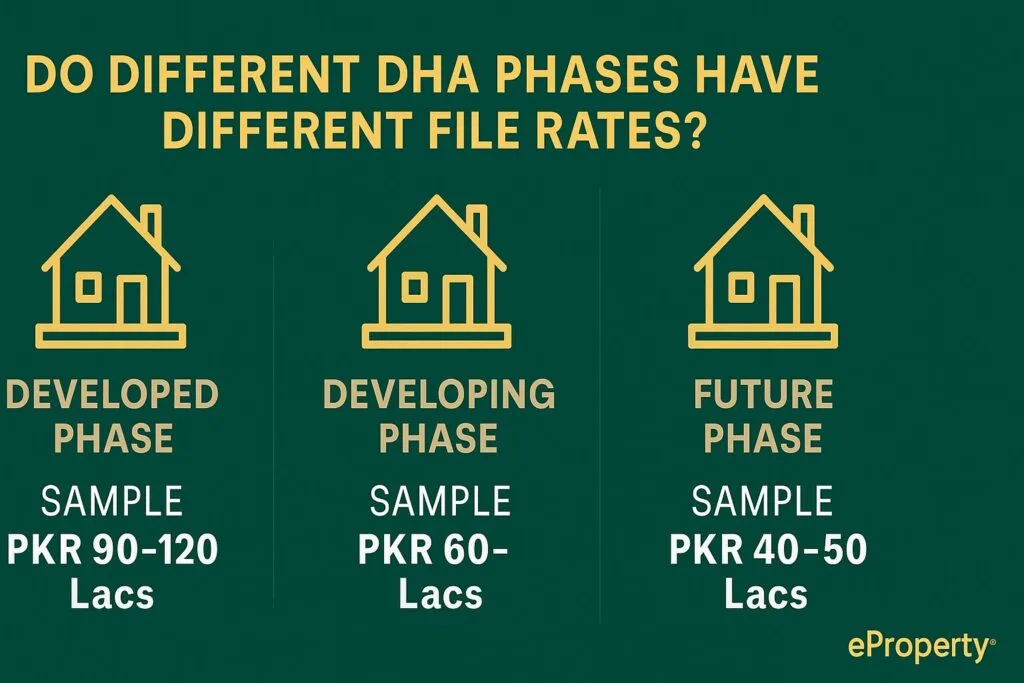 Do Different DHA Phases Have Different File Rates